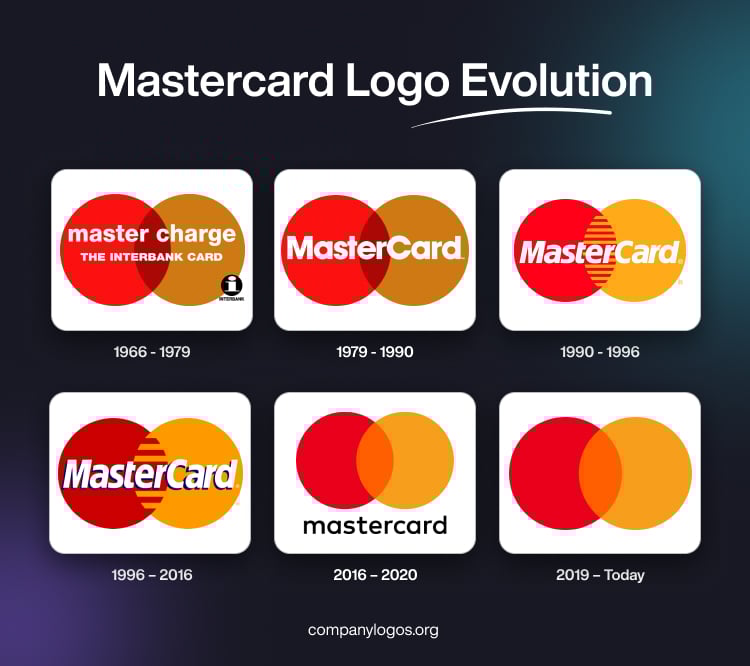Lịch sử phát triển của logo Mastercard qua các thời kỳ từ 1966 đến nay