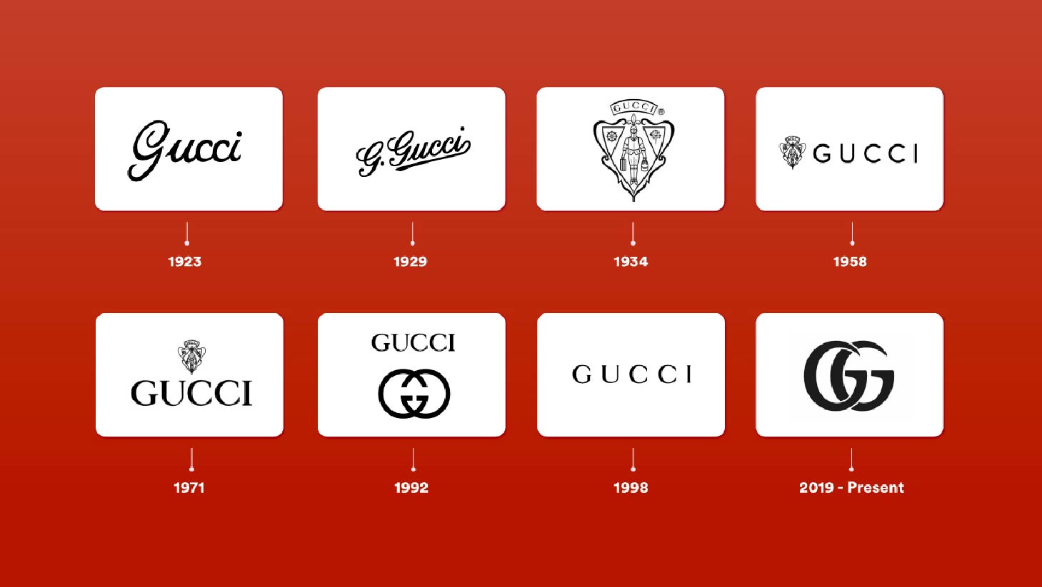 Lịch sử phát triển logo Gucci qua các thời kỳ từ 1921 đến nay