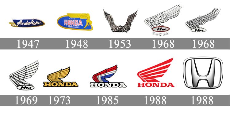 Lịch sử phát triển logo Honda qua các thời kỳ từ 1948 đến nay