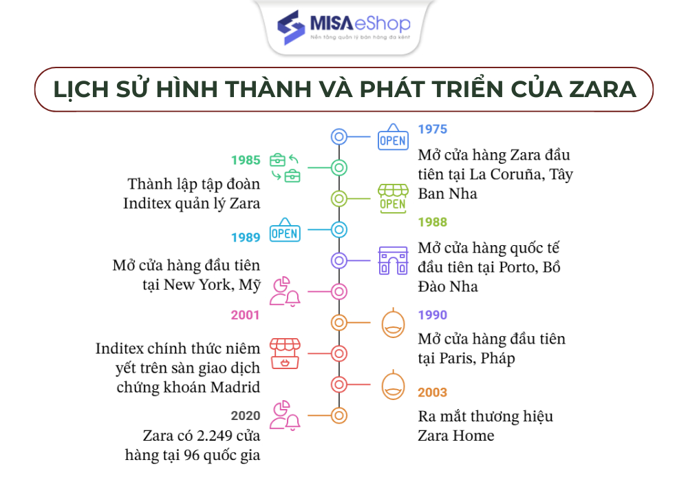 Quy trình thiết kế và những điểm độc đáo của logo Zara