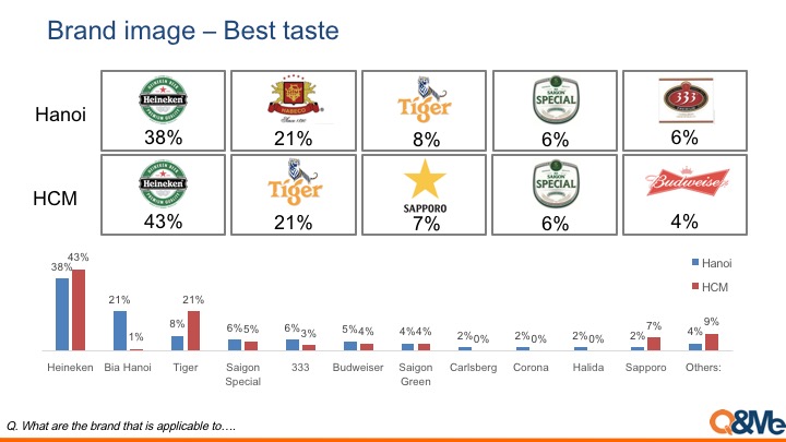 So sánh logo Heineken với các thương hiệu bia khác