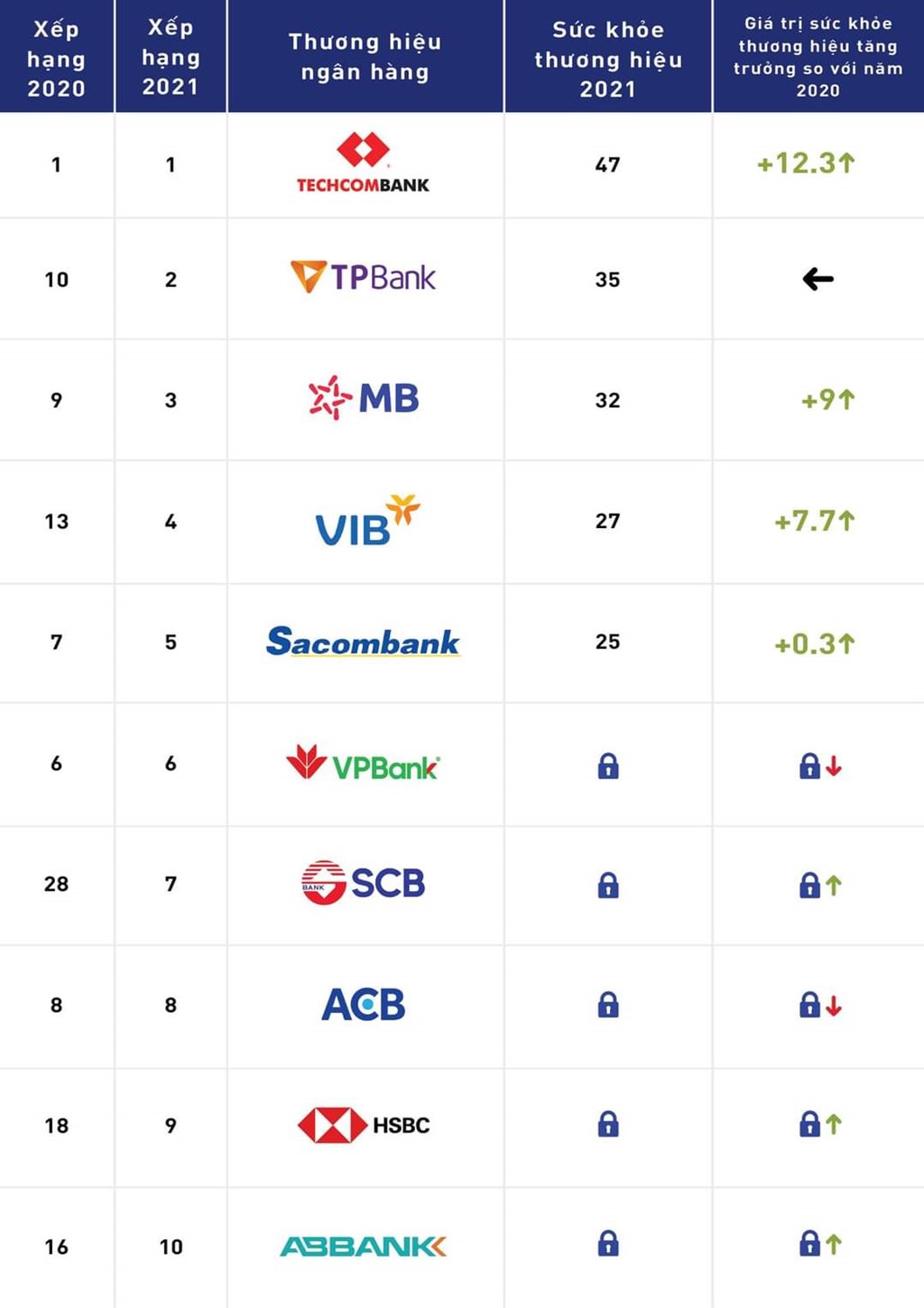 So sánh logo TPBank với các ngân hàng khác trong ngành