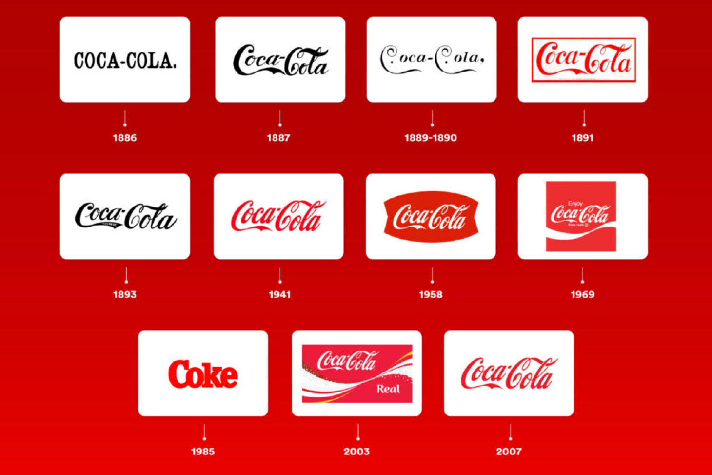 Sự phát triển và ứng dụng của logo Coca Cola trong marketing hiện đại